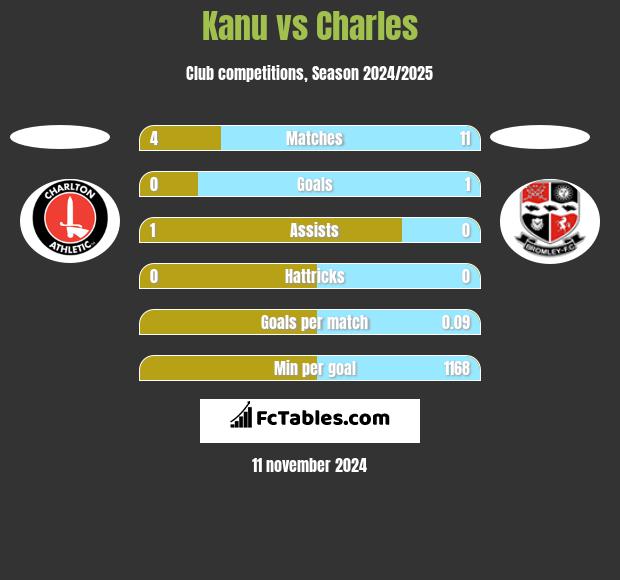 Kanu vs Charles h2h player stats