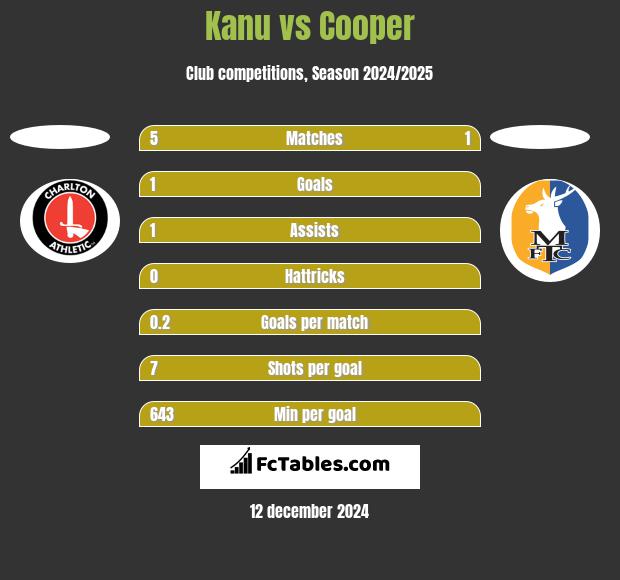 Kanu vs Cooper h2h player stats