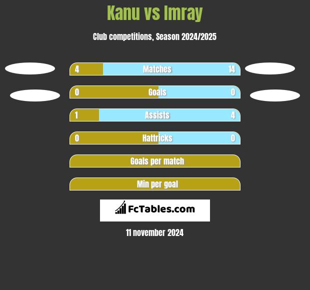 Kanu vs Imray h2h player stats