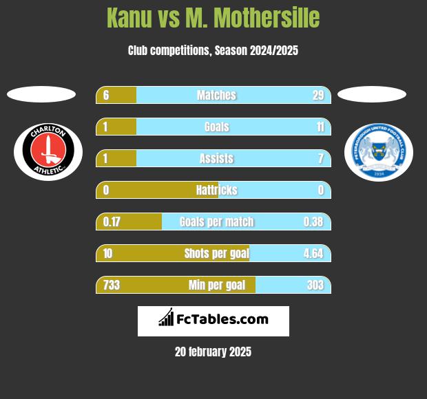 Kanu vs M. Mothersille h2h player stats