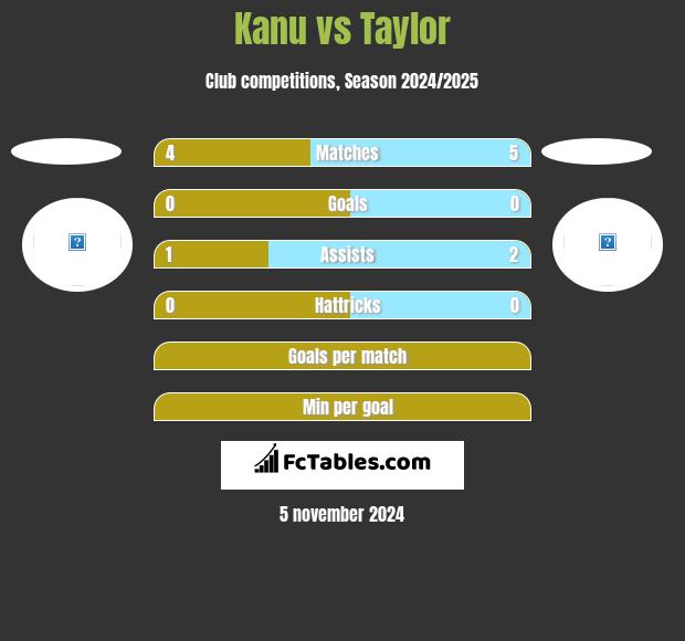 Kanu vs Taylor h2h player stats