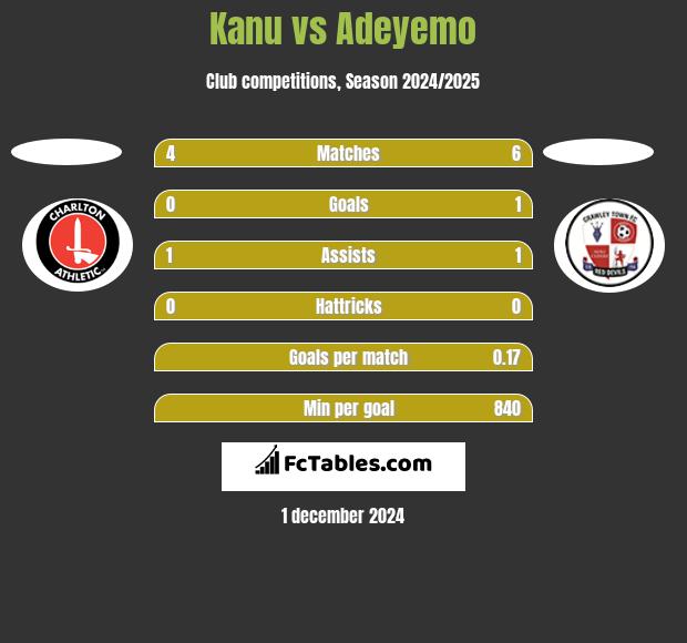 Kanu vs Adeyemo h2h player stats