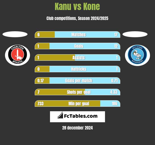 Kanu vs Kone h2h player stats