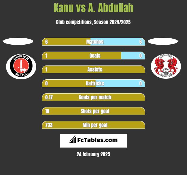 Kanu vs A. Abdullah h2h player stats