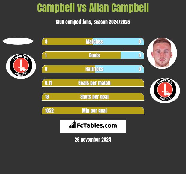 Campbell vs Allan Campbell h2h player stats