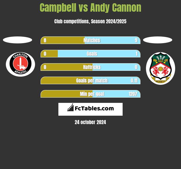 Campbell vs Andy Cannon h2h player stats