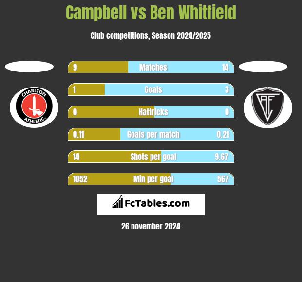 Campbell vs Ben Whitfield h2h player stats