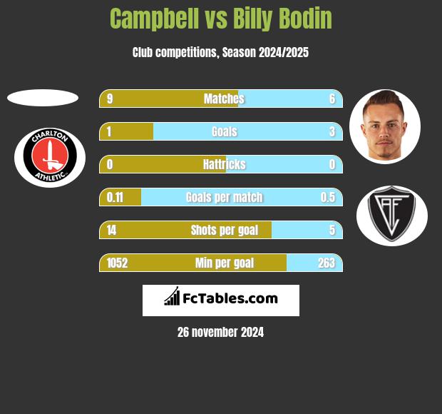 Campbell vs Billy Bodin h2h player stats