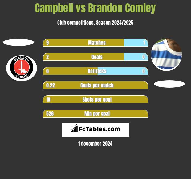 Campbell vs Brandon Comley h2h player stats