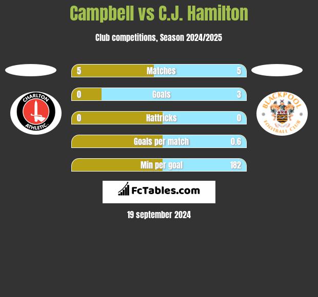 Campbell vs C.J. Hamilton h2h player stats