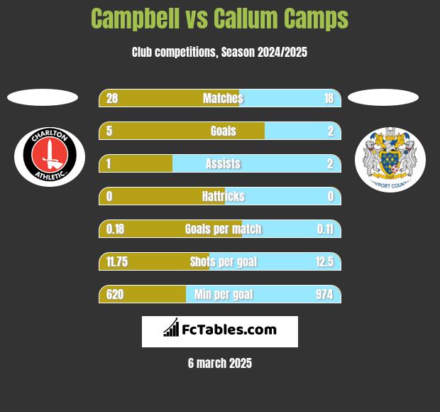 Campbell vs Callum Camps h2h player stats