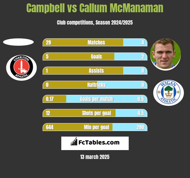 Campbell vs Callum McManaman h2h player stats