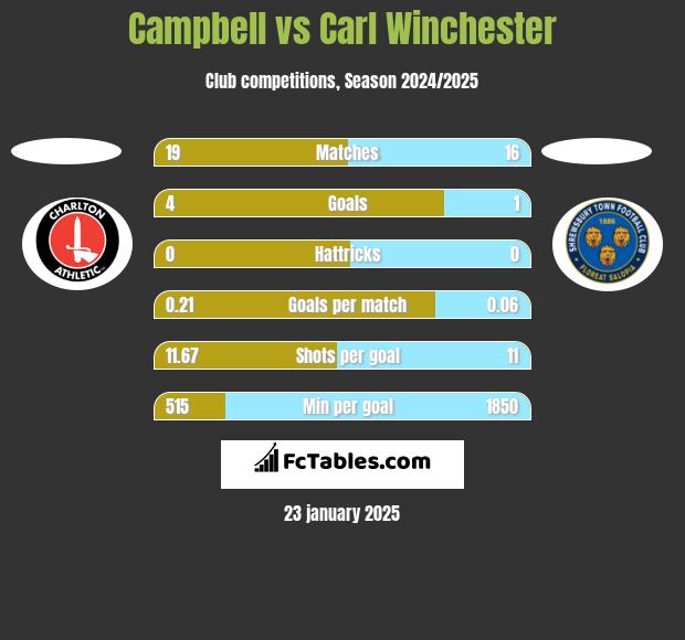 Campbell vs Carl Winchester h2h player stats