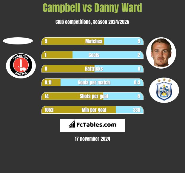 Campbell vs Danny Ward h2h player stats