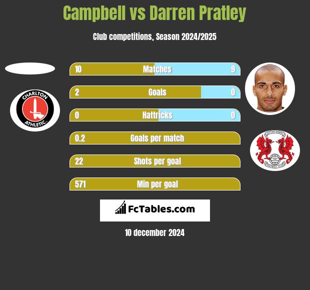 Campbell vs Darren Pratley h2h player stats