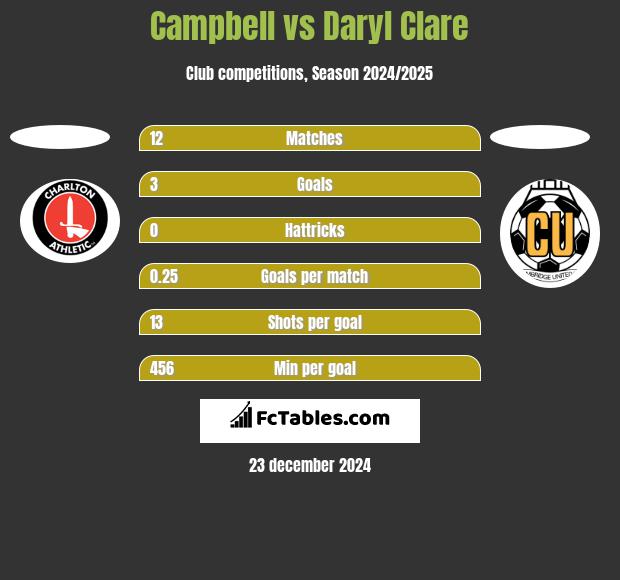 Campbell vs Daryl Clare h2h player stats