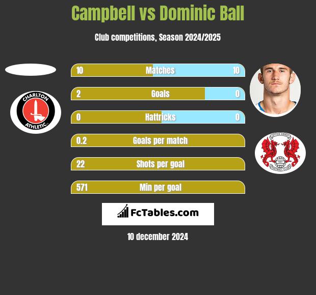 Campbell vs Dominic Ball h2h player stats