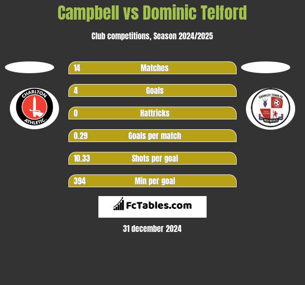 Campbell vs Dominic Telford h2h player stats