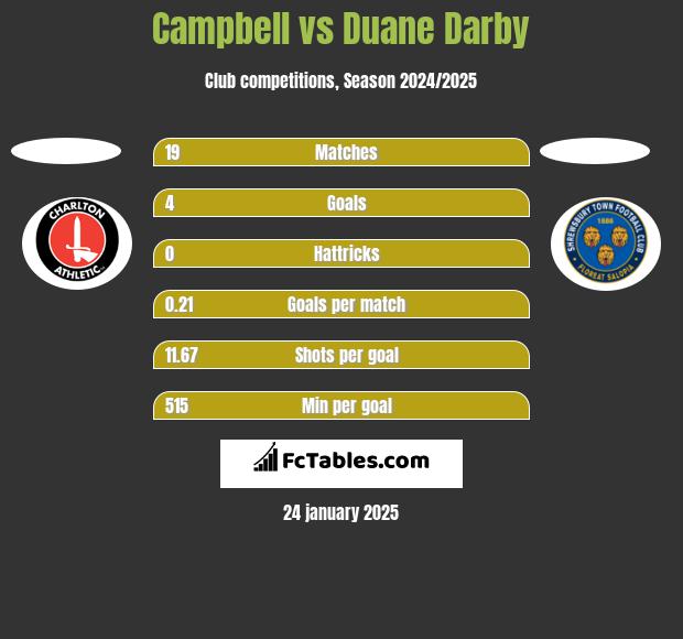 Campbell vs Duane Darby h2h player stats