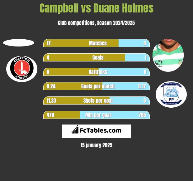 Campbell vs Duane Holmes h2h player stats