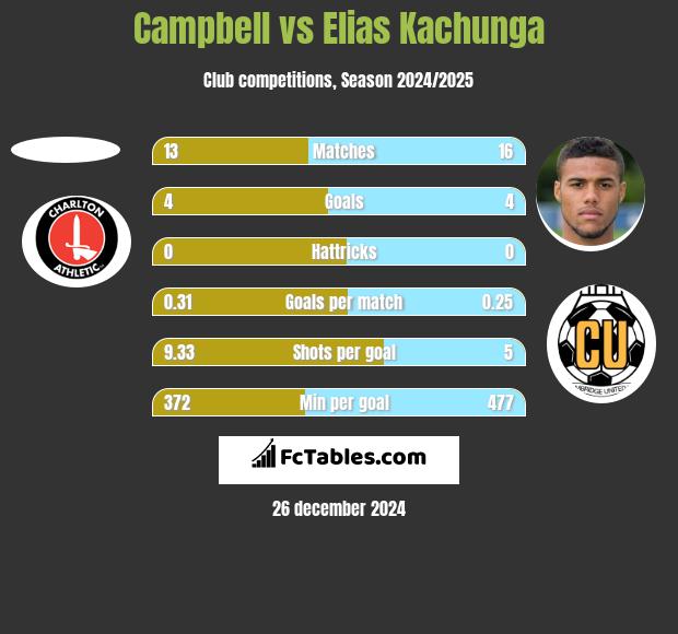 Campbell vs Elias Kachunga h2h player stats