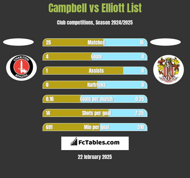 Campbell vs Elliott List h2h player stats