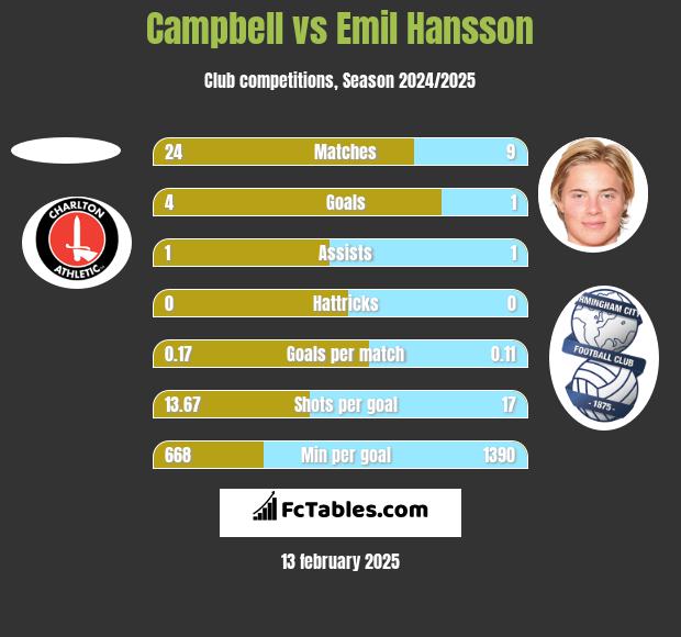 Campbell vs Emil Hansson h2h player stats