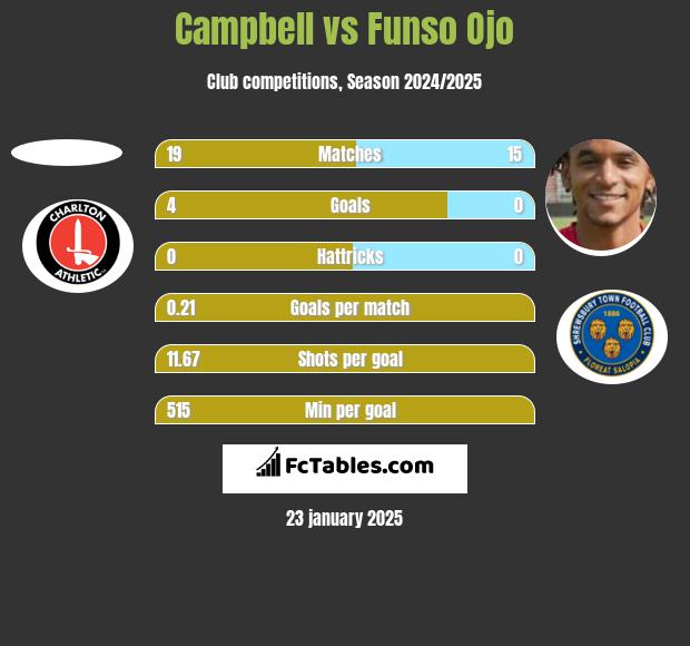 Campbell vs Funso Ojo h2h player stats