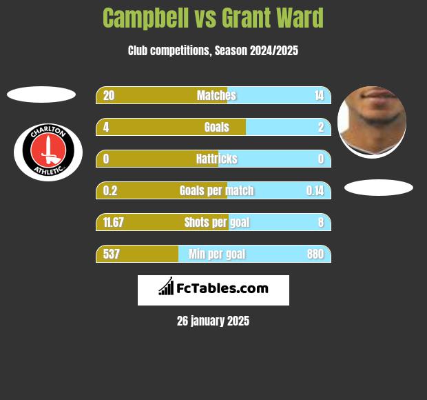 Campbell vs Grant Ward h2h player stats