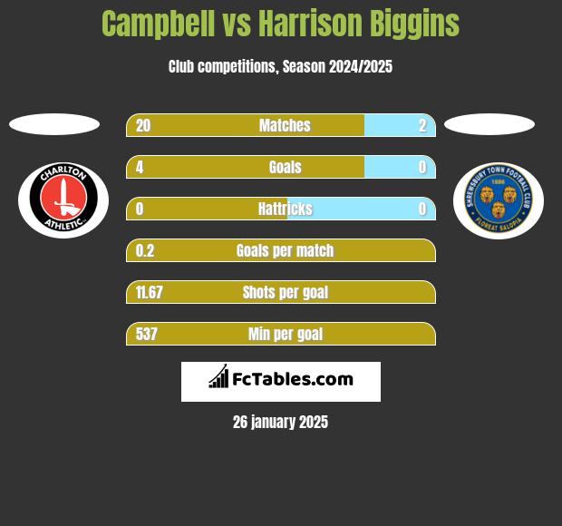 Campbell vs Harrison Biggins h2h player stats