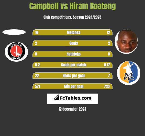 Campbell vs Hiram Boateng h2h player stats