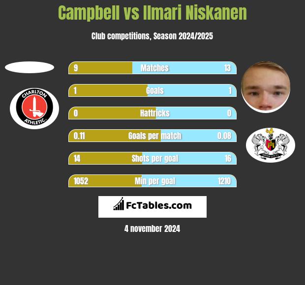 Campbell vs Ilmari Niskanen h2h player stats