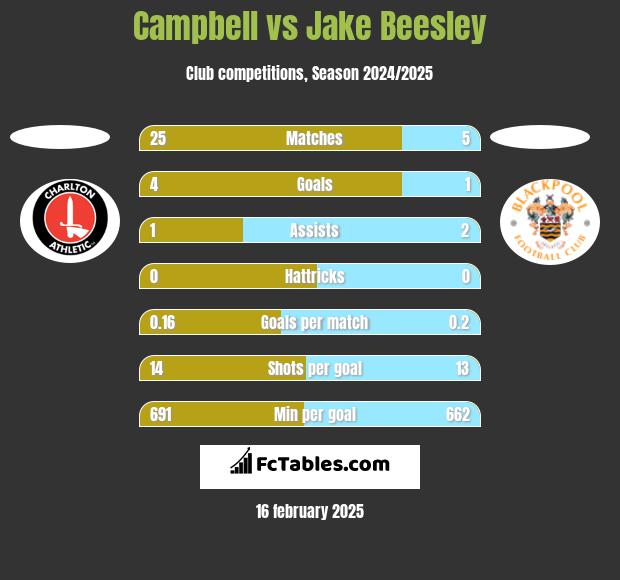 Campbell vs Jake Beesley h2h player stats