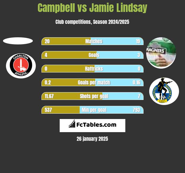 Campbell vs Jamie Lindsay h2h player stats