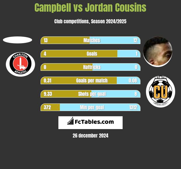 Campbell vs Jordan Cousins h2h player stats