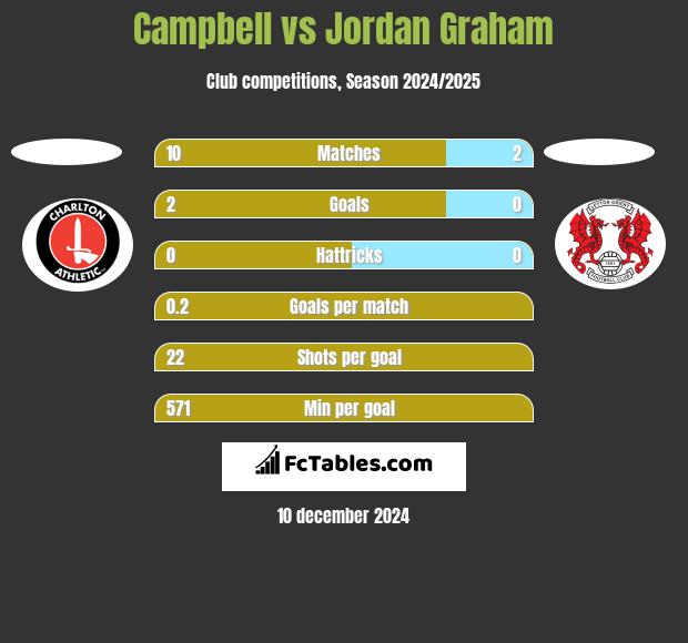 Campbell vs Jordan Graham h2h player stats