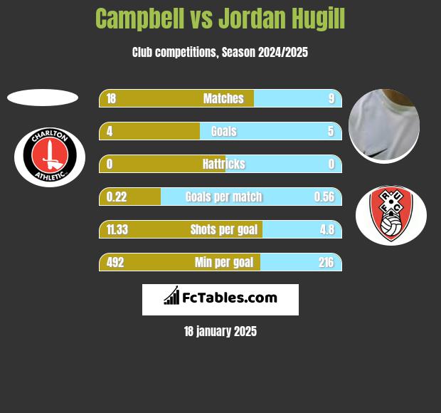 Campbell vs Jordan Hugill h2h player stats