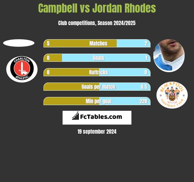 Campbell vs Jordan Rhodes h2h player stats