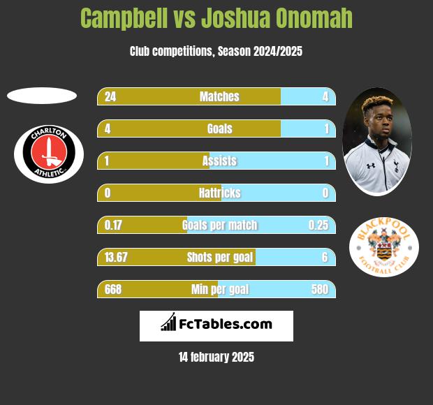 Campbell vs Joshua Onomah h2h player stats