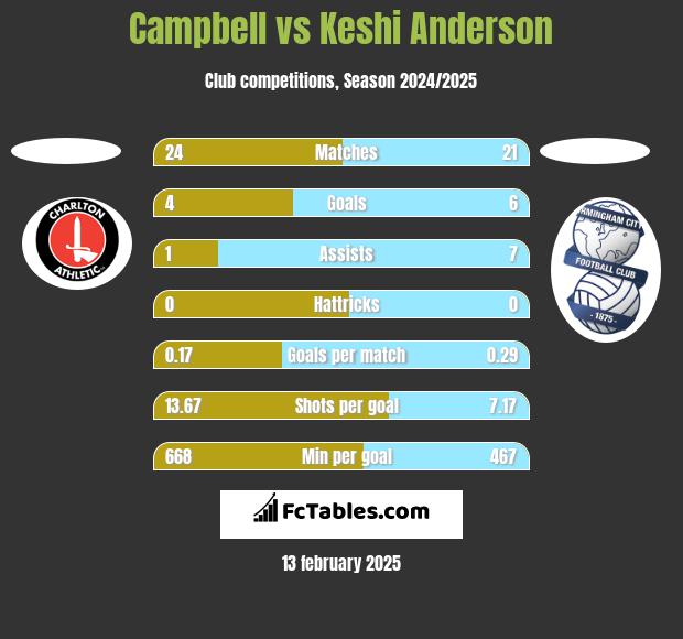 Campbell vs Keshi Anderson h2h player stats