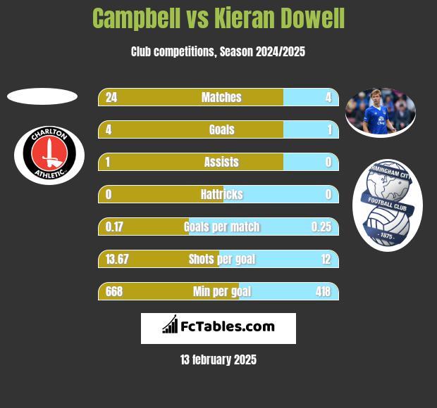 Campbell vs Kieran Dowell h2h player stats