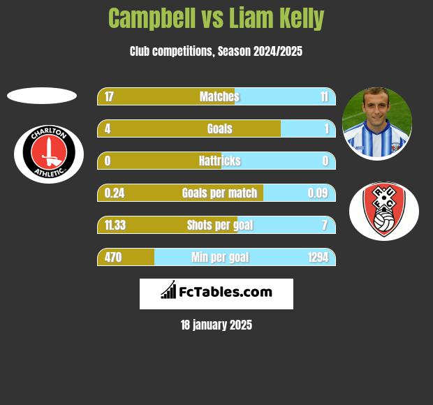 Campbell vs Liam Kelly h2h player stats