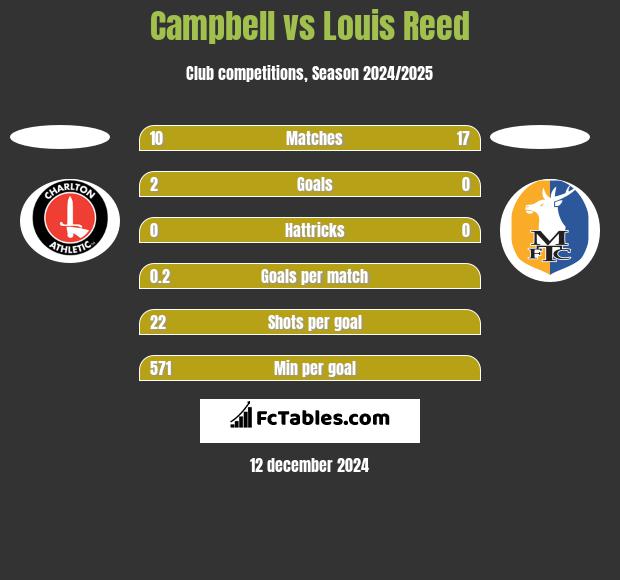 Campbell vs Louis Reed h2h player stats