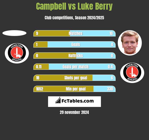 Campbell vs Luke Berry h2h player stats