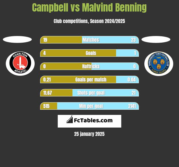 Campbell vs Malvind Benning h2h player stats