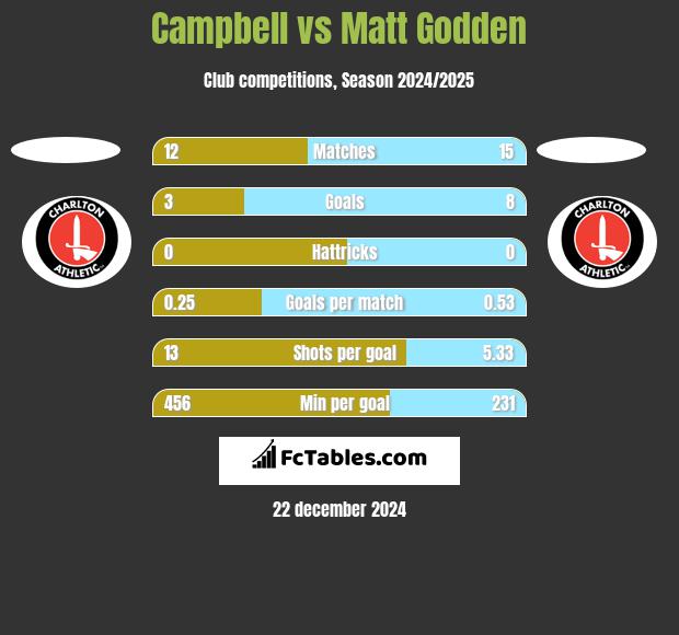 Campbell vs Matt Godden h2h player stats