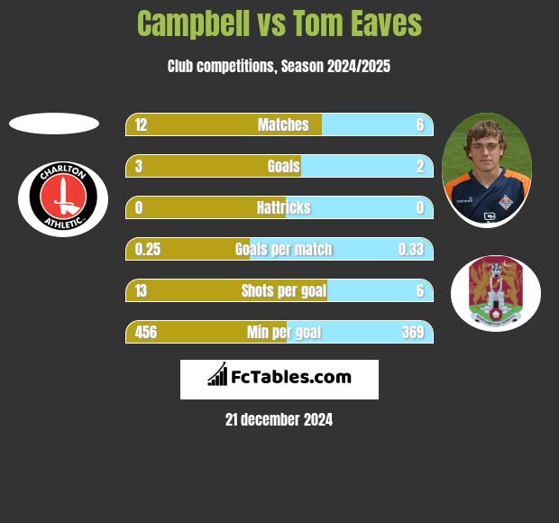 Campbell vs Tom Eaves h2h player stats