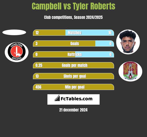 Campbell vs Tyler Roberts h2h player stats