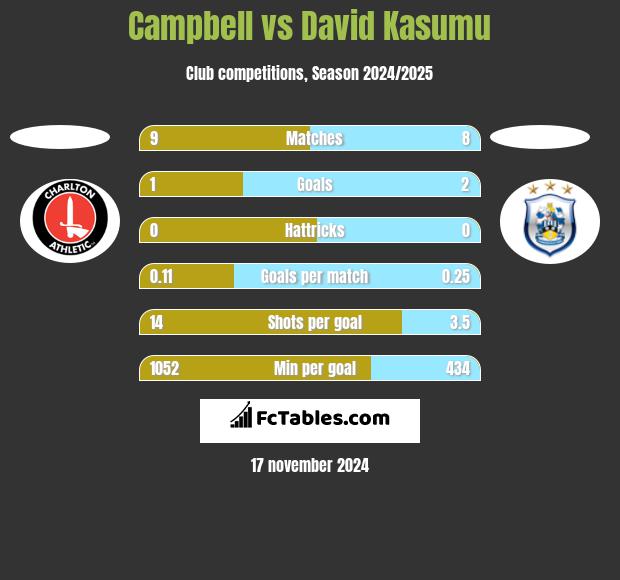 Campbell vs David Kasumu h2h player stats