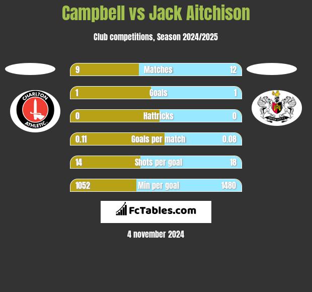 Campbell vs Jack Aitchison h2h player stats